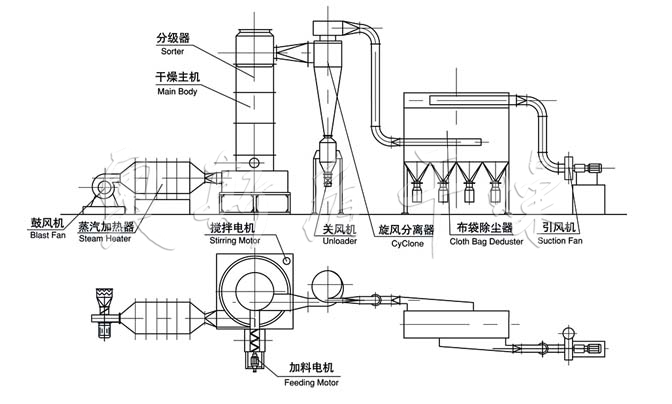 XSG系列旋轉閃蒸干燥機